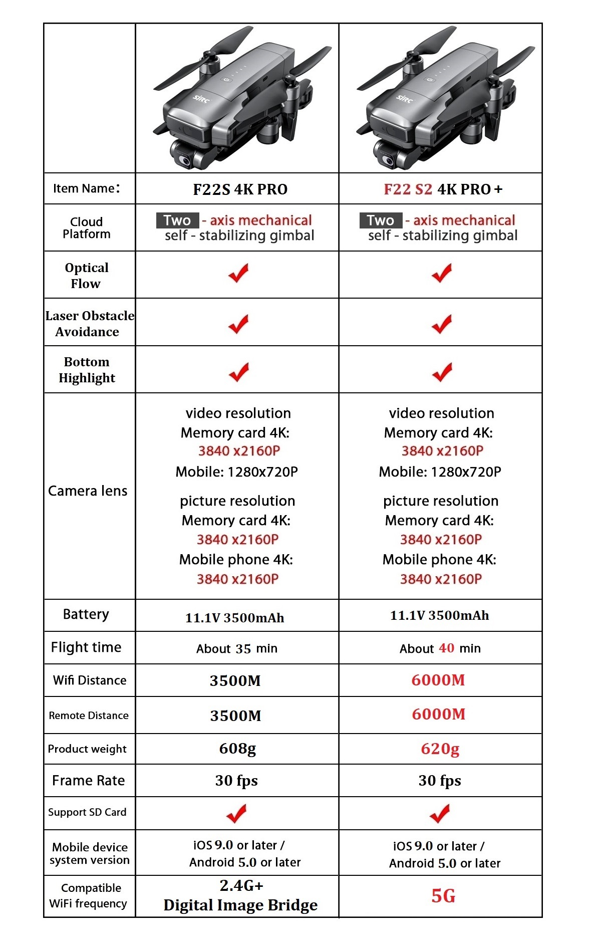 SJRC F22 S2 4K Pro+ Drone Yüks - Drone F22 Rc incelemesi ve fiyatı