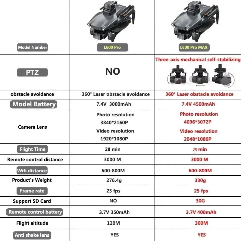L600 PRO MAX GPS Drone Profesy - Dron Rc Quadcopter incelemesi ve fiyatı